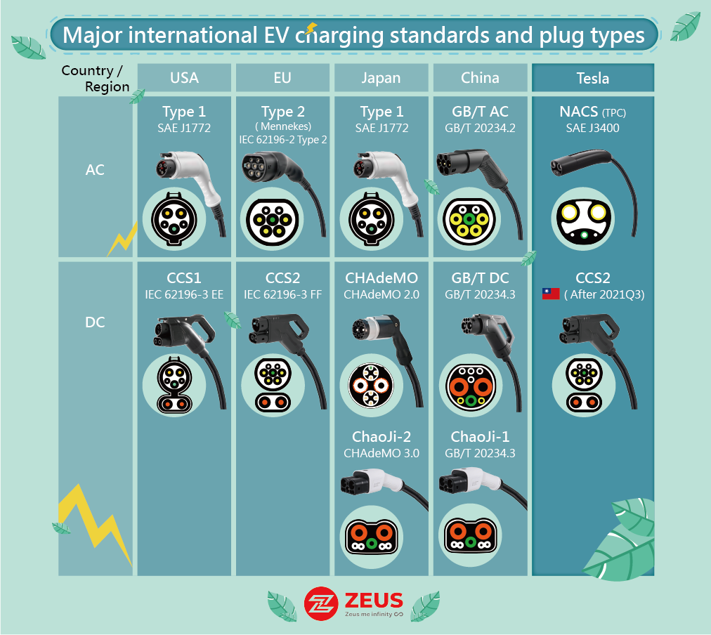 A poster showing major international EV charging standards and plug types.