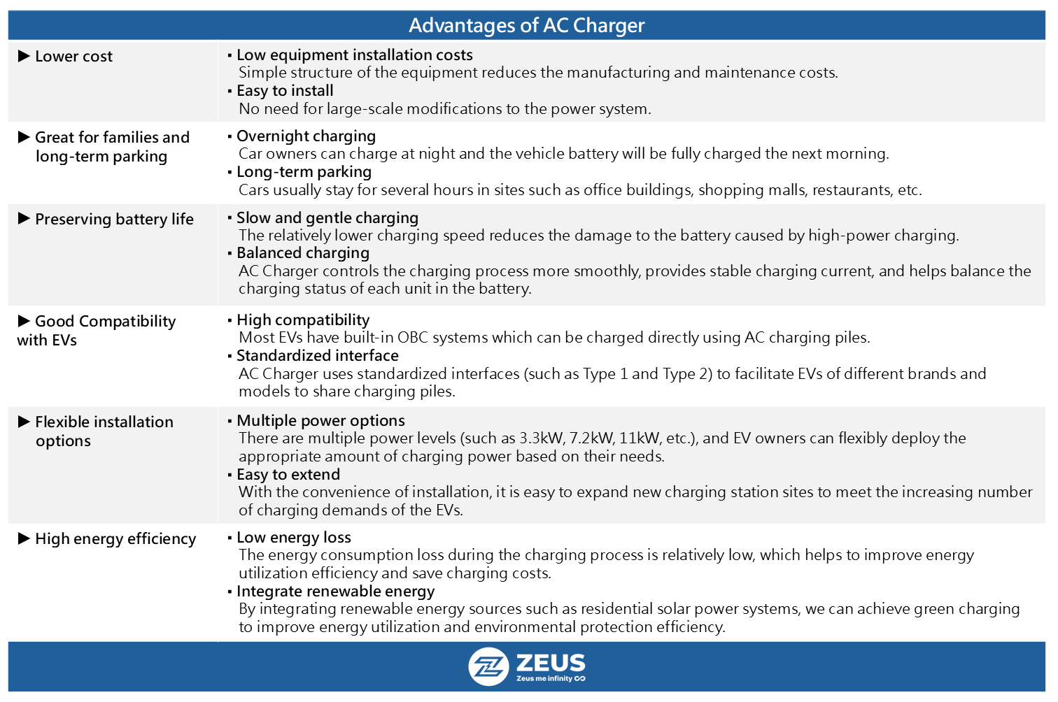 Advantages of AC Charger: Lower cost, Easy installation, Battery life protection, High versatility, and High energy efficiency.