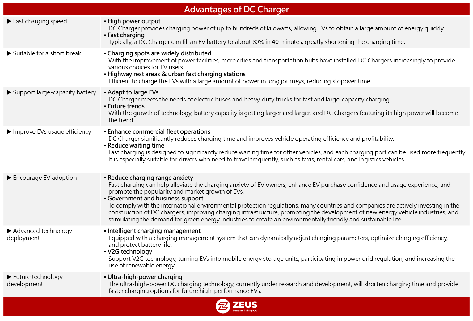 Advantages of DC charger: Fast charging speed, Supports large-capacity batteries, Suitable for long-distance travel, Improves the utilization rate of charging piles, and Applies more advanced technologies.