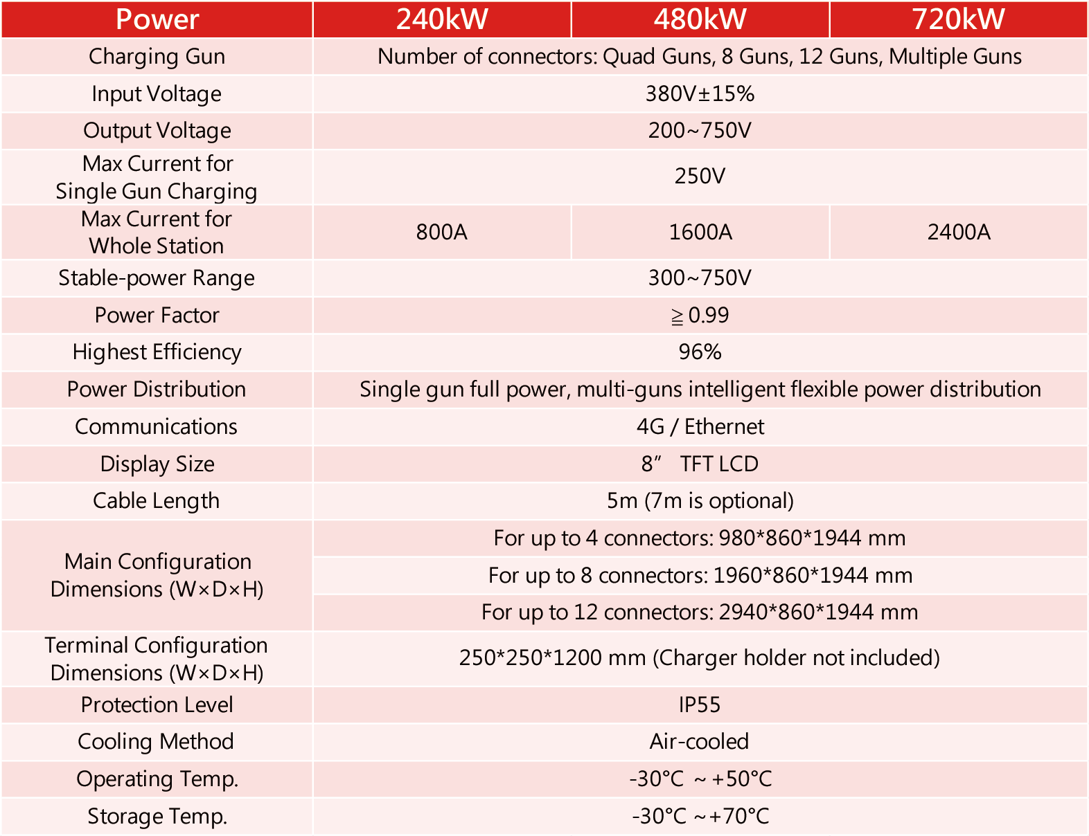 A table showing the specifications of Group charging system
