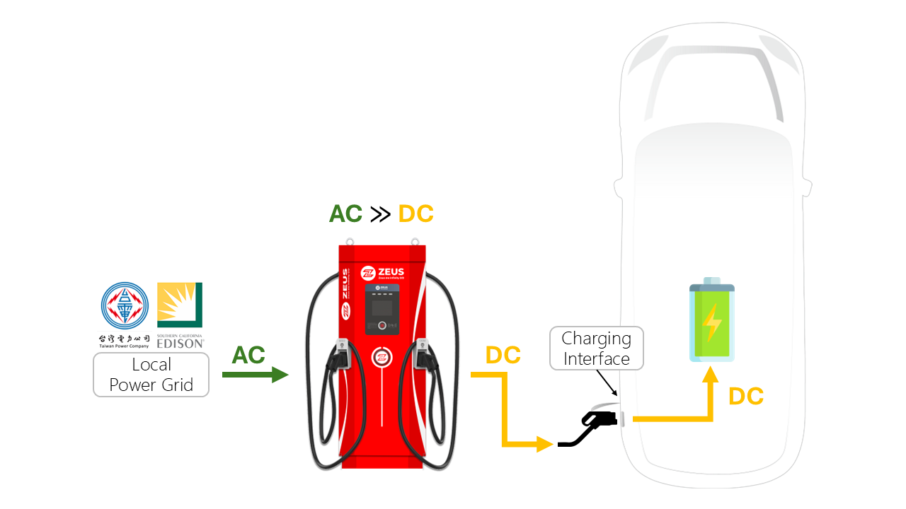 The grid supplies AC, after AC/DC conversion at the charging station, the DC is input into the EV battery. In this method, appropriate power electronic equipment has been installed in the DC charger.
