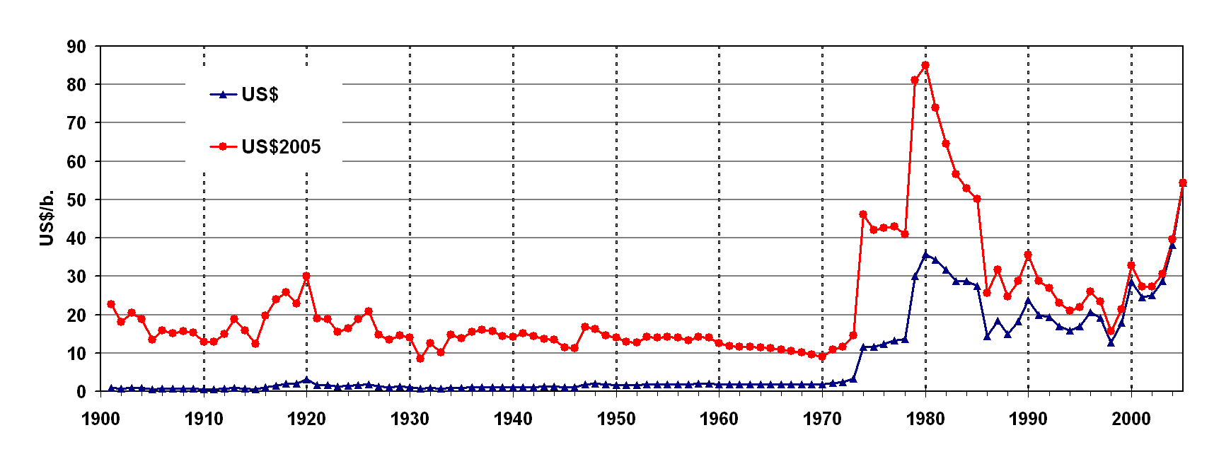 Evolution of the crude oil price 1900