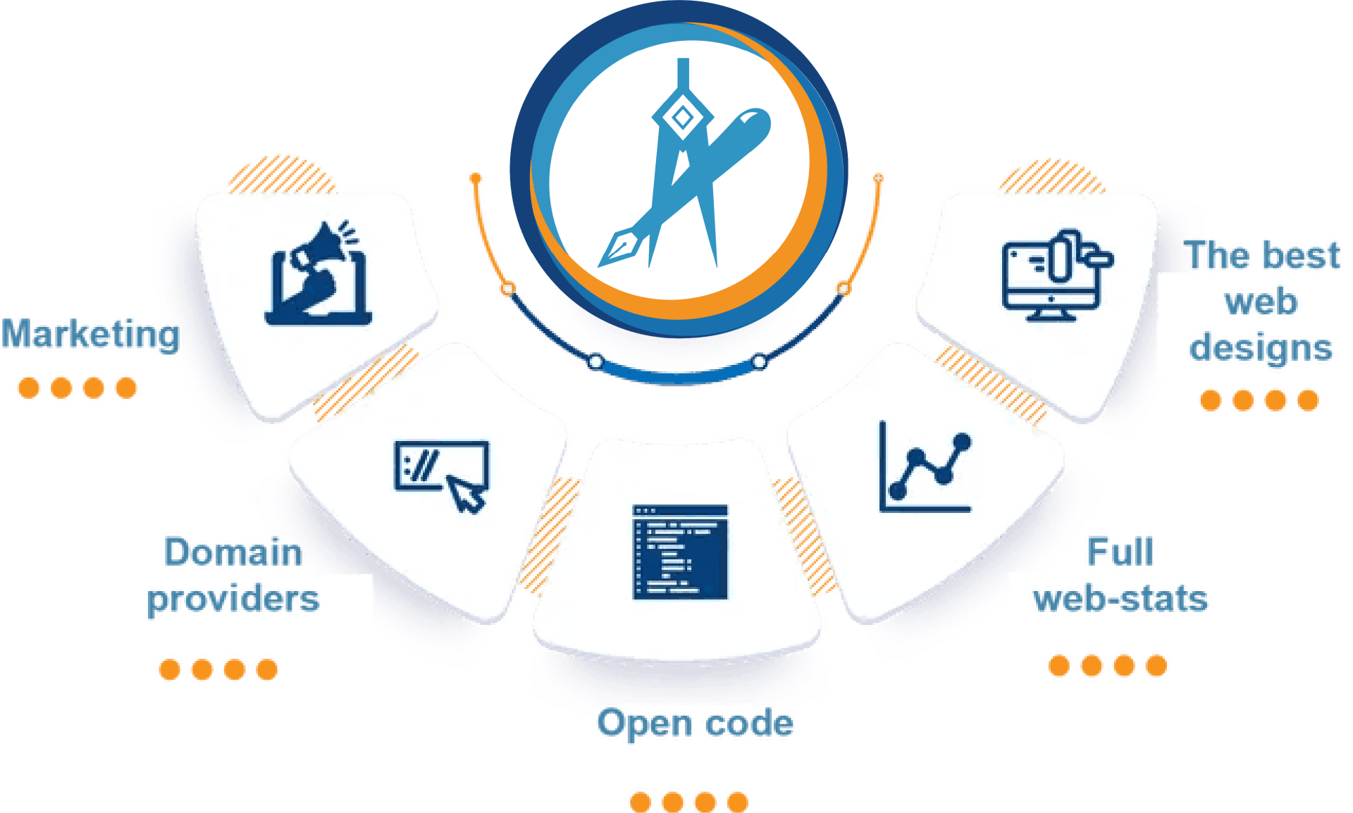 Un diagrama que muestra los mejores diseños web, proveedores de dominio, estadísticas web completas y código abierto.