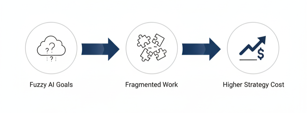 AI strategy roadmap illustrating value pools and KPI alignment