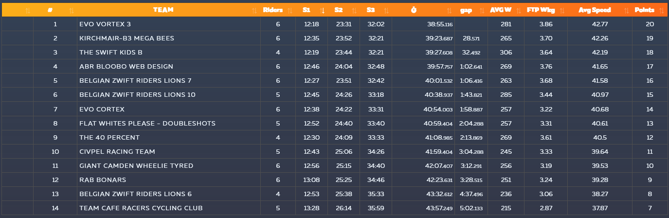 ABR cycle team league position in zwift