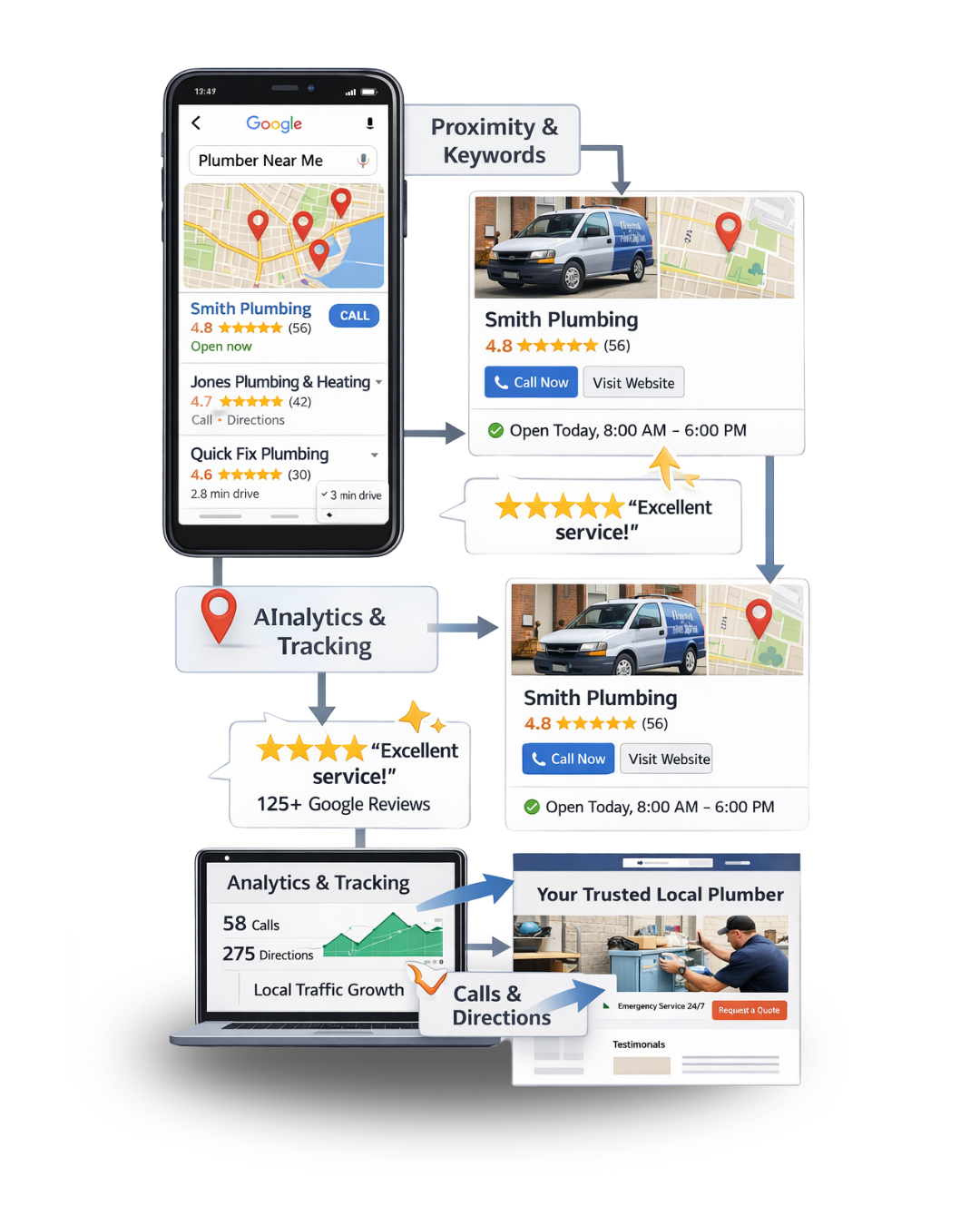 Diagram showing Google search results for plumbers, with reviews and analytics displayed on a phone and laptop.