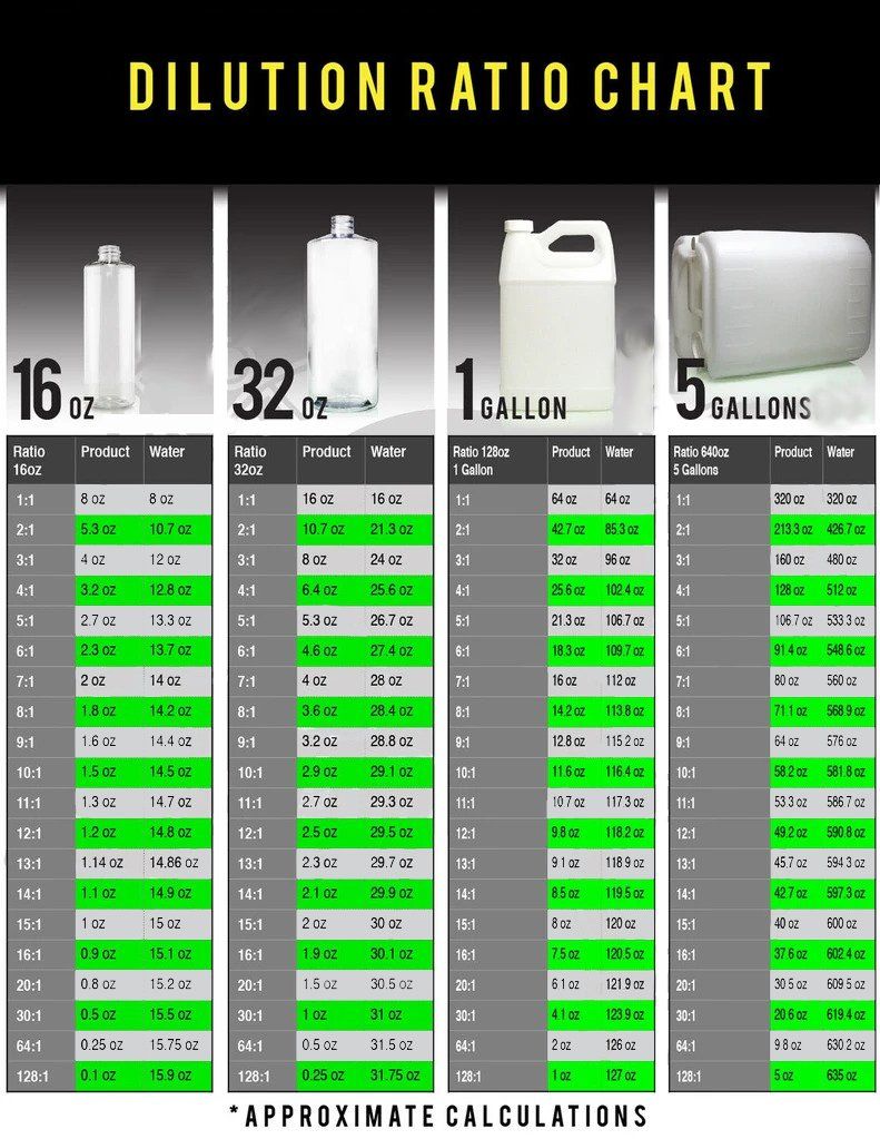 A dilution ratio chart showing different sizes of bottles
