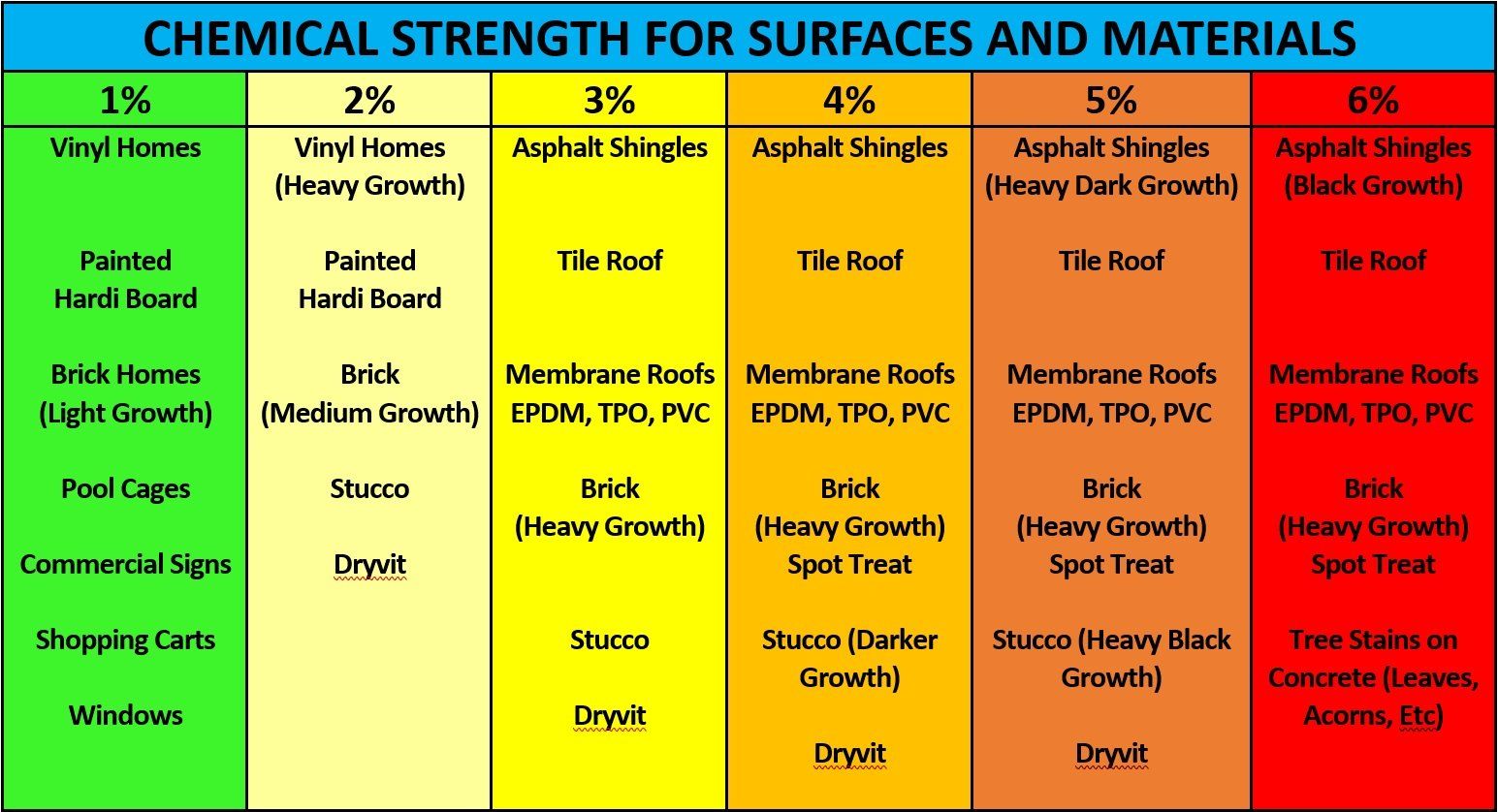 A table showing chemical strength for surfaces and materials