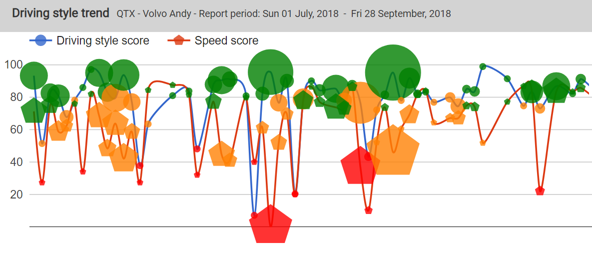 A graph showing the driving style of a person