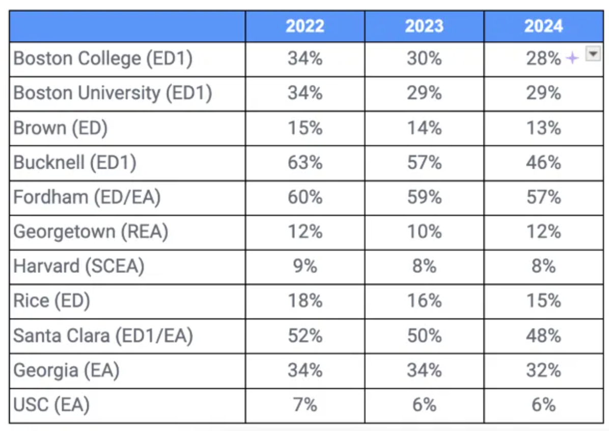 The Early College Admissions Results The Hidden Consequences of