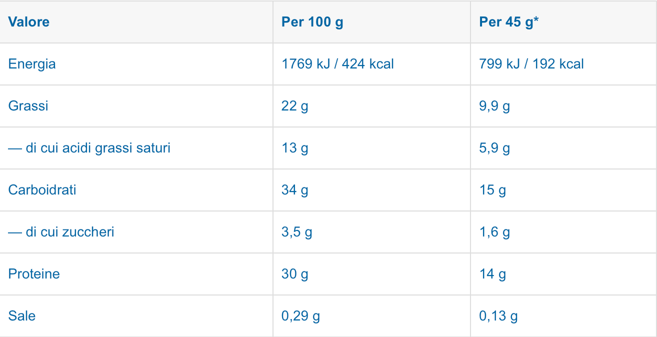 Tabella delle informazioni nutrizionali che confronta i valori per 100 g e per 65 g, inclusi energia, grassi e proteine.