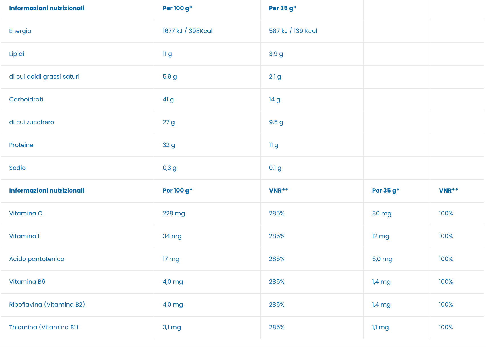 Tabella di confronto dei dati, con colonne per "Categoria" e due set di dati.