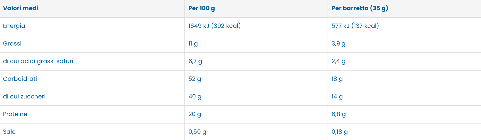 Tabella con tre colonne e diverse righe di dati, probabilmente informazioni finanziarie.