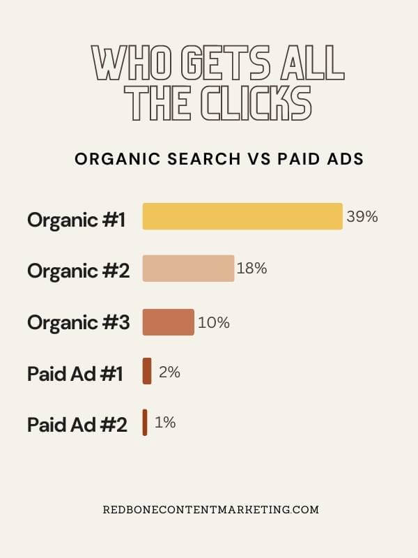 content marketing organic search