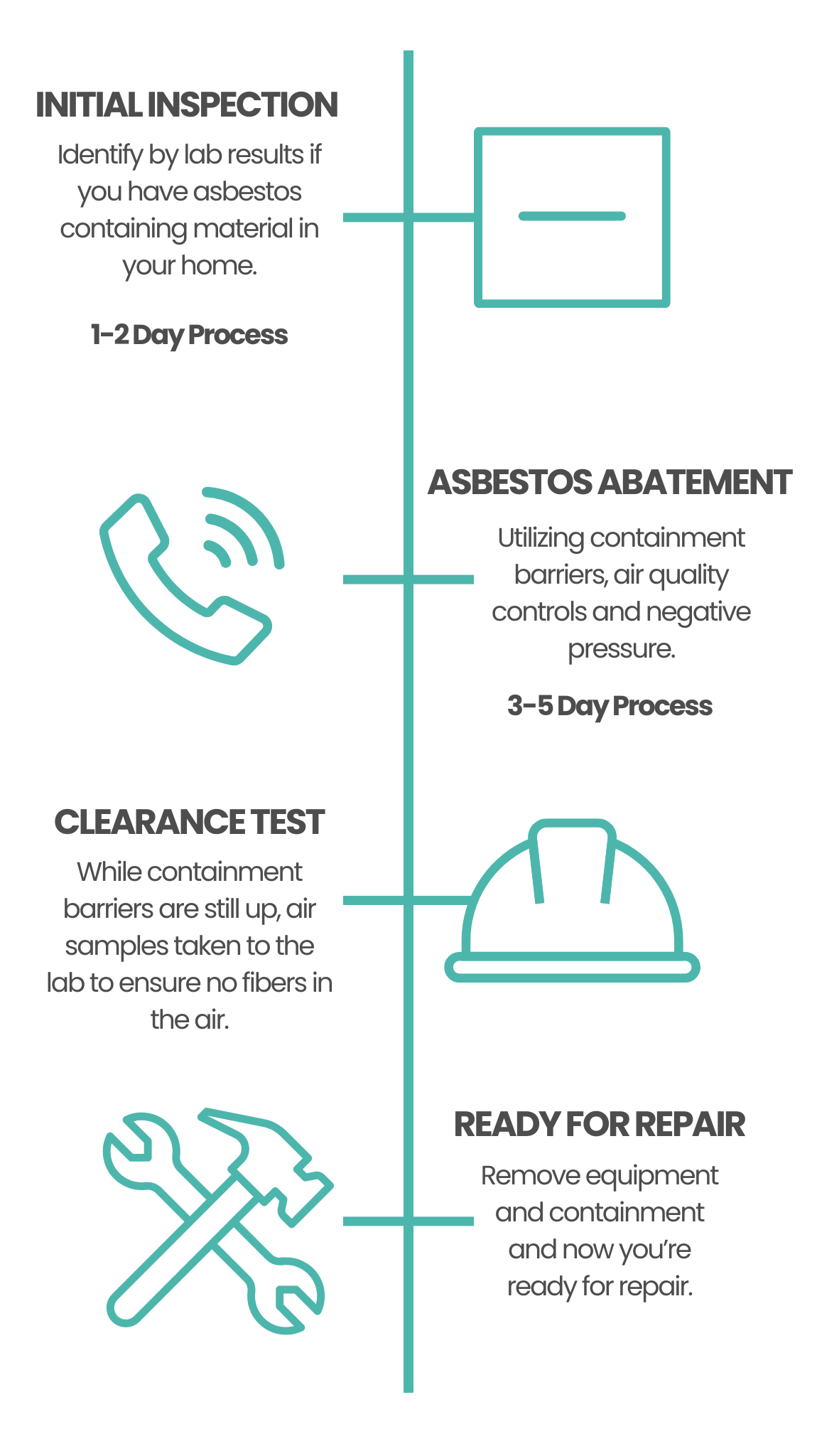 A graphic showing the process of water dry out , contractors , claims adjuster , and repairs.