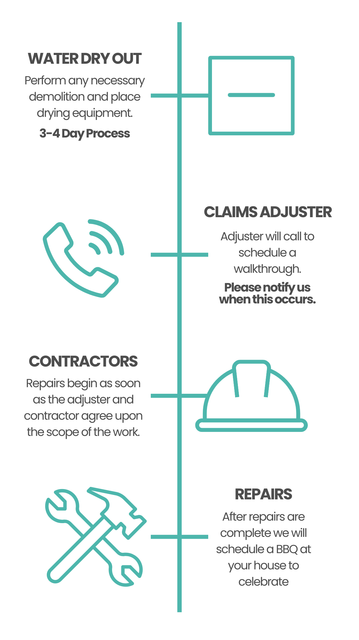 A graphic showing the process of water dry out , contractors , claims adjuster , and repairs.