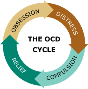 OCD Cycle