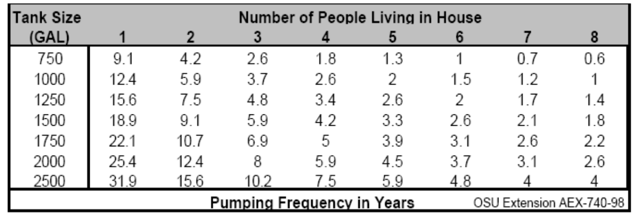 Septic Pumping Chart