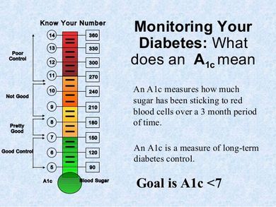Monitoring Your Diabetes