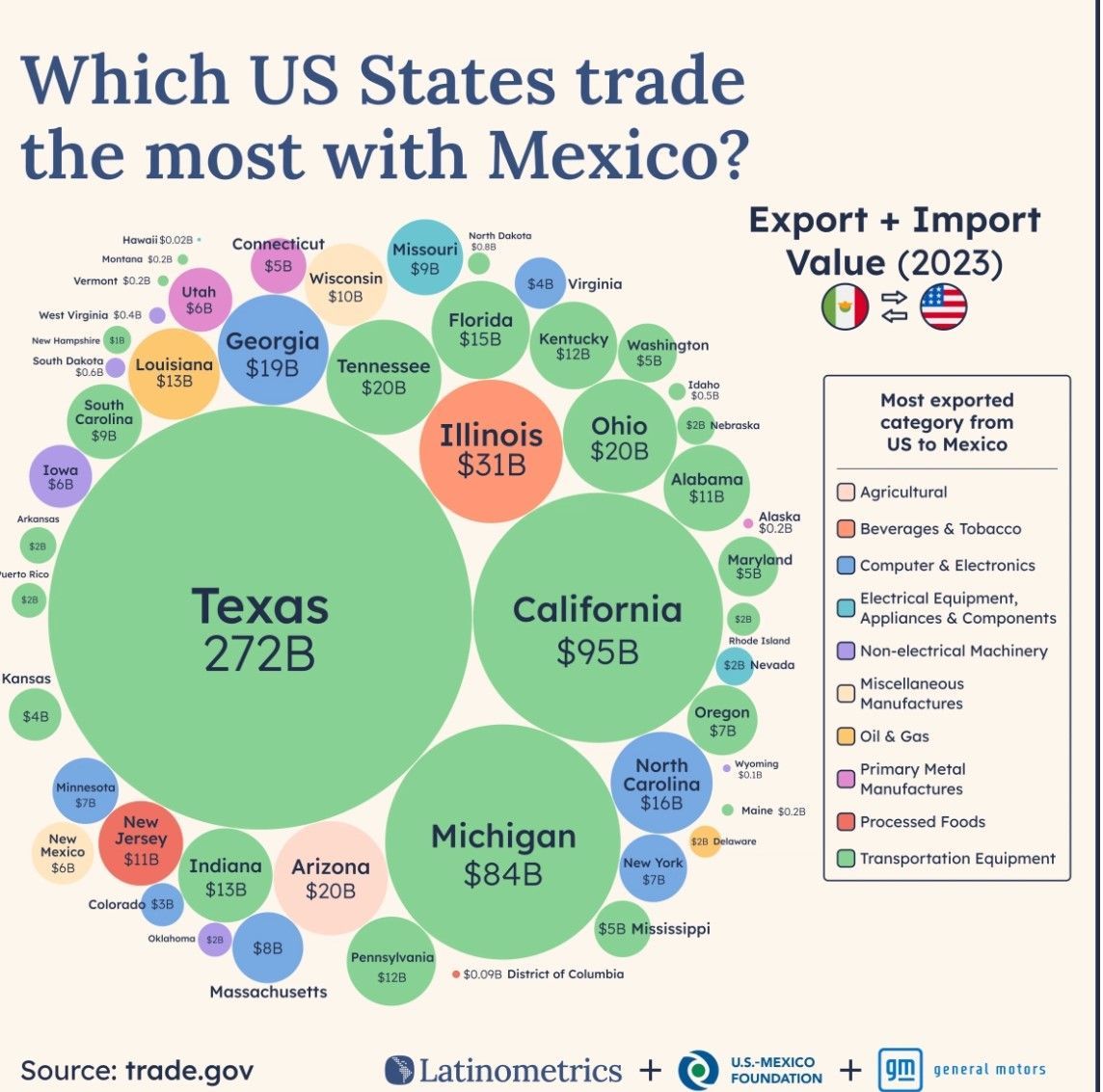 Infographic: US states trading with Mexico. Texas leads with $272B, followed by California and Michigan.