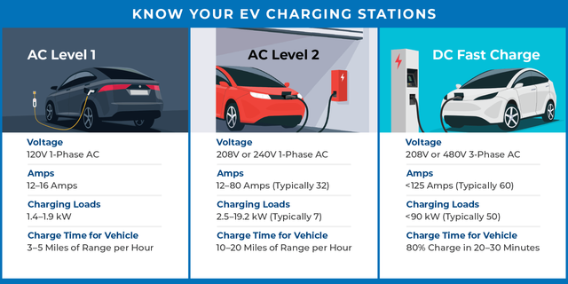 Take Electric Vehicle Charging to the Next Level