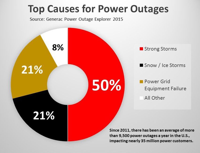 Ask Gorjanc: What are the top causes of power outages?
