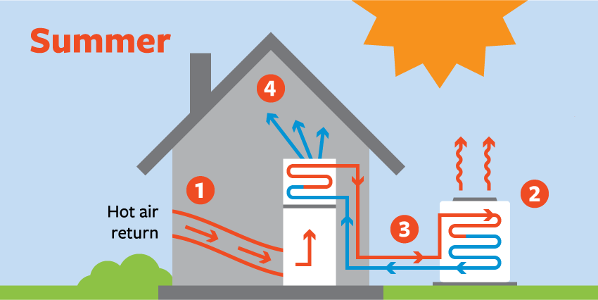 Heat Pumps do this in summer
