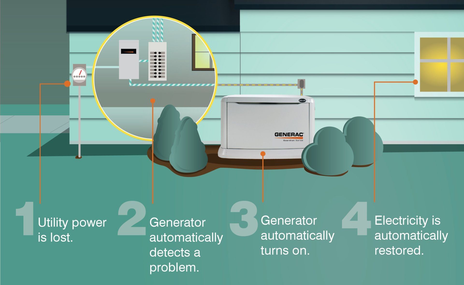 how a Generac automatic standby generator works