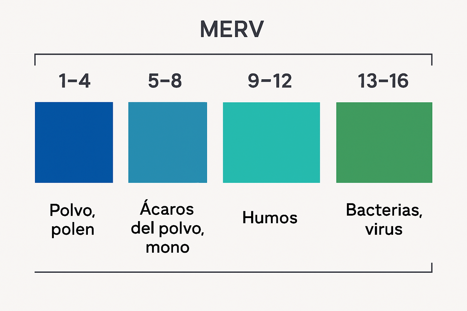 Tabla resumen MERV y que filtra