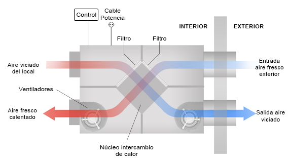 Diagrama del flujo de aire en un recuperador de calor: entrada de aire fresco, salida de aire viciado y núcleo intercambiador.