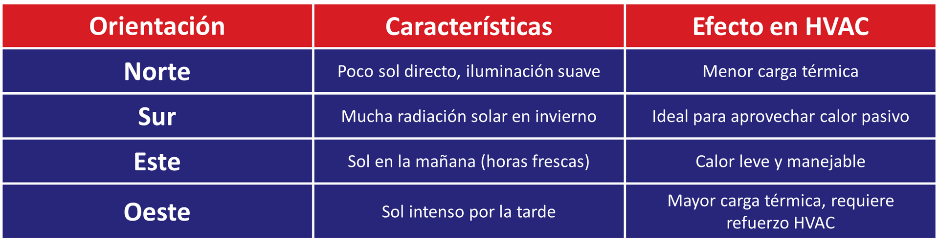 Carga Térmica según la Orientación