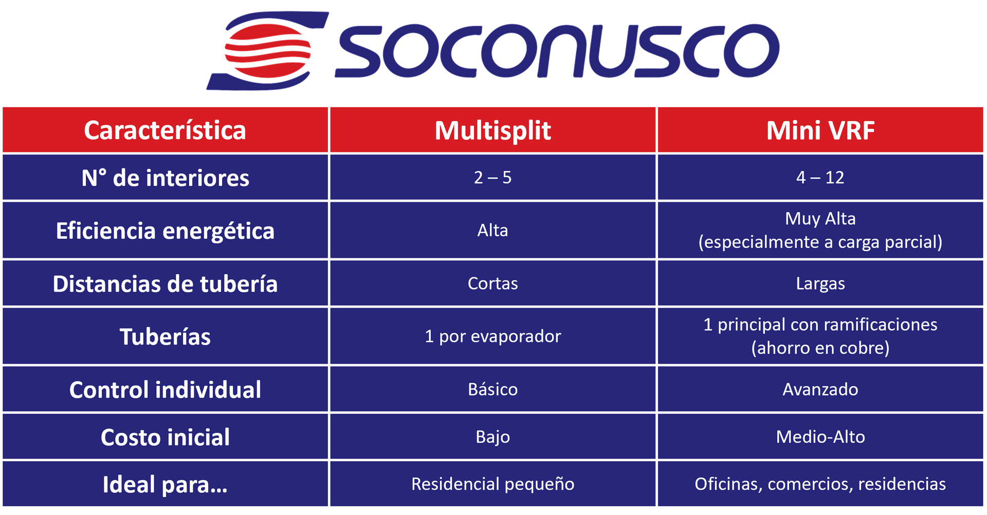 Tabla comparativa Multisplit vs Mini VRF