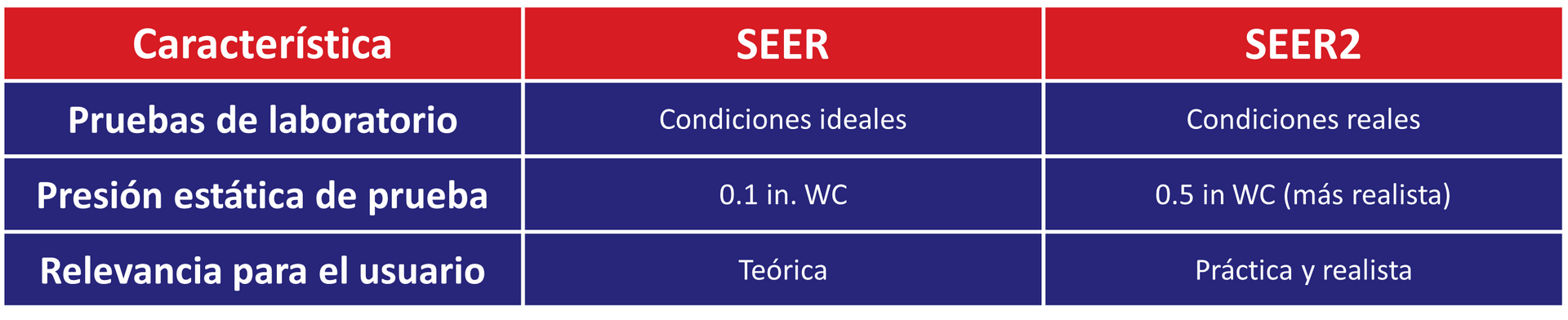 Tabla Comparativa SEER2