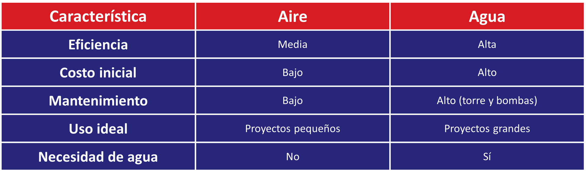 Tabla comparativa condensadora por aire y agua
