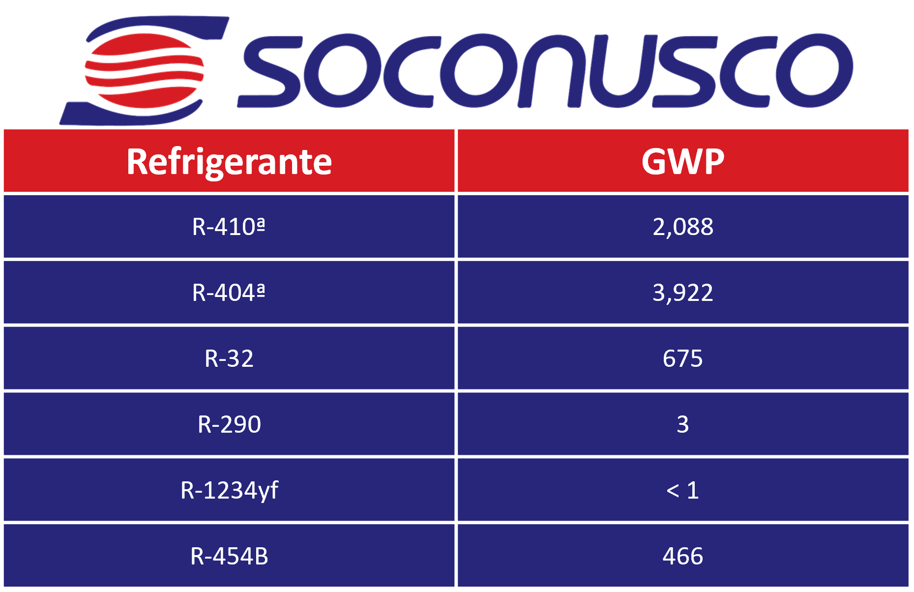 Tabla comparativa GWP Refrigerantes