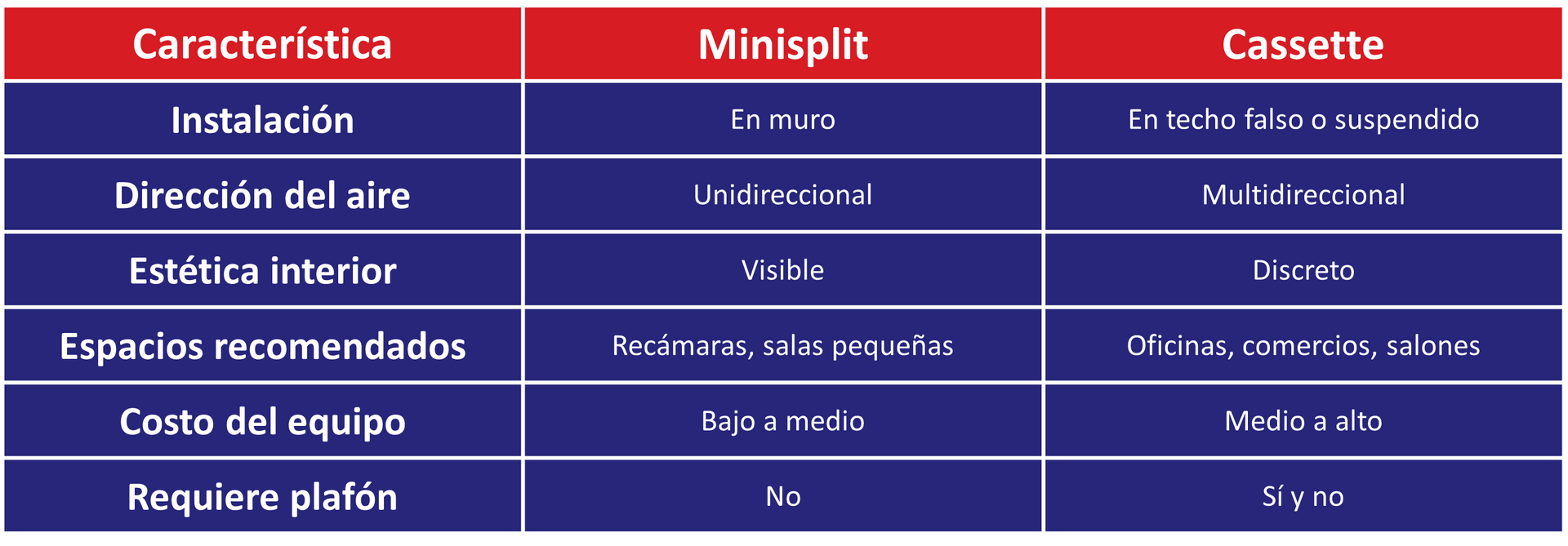 Tabla comparativa Minisplit Cassette