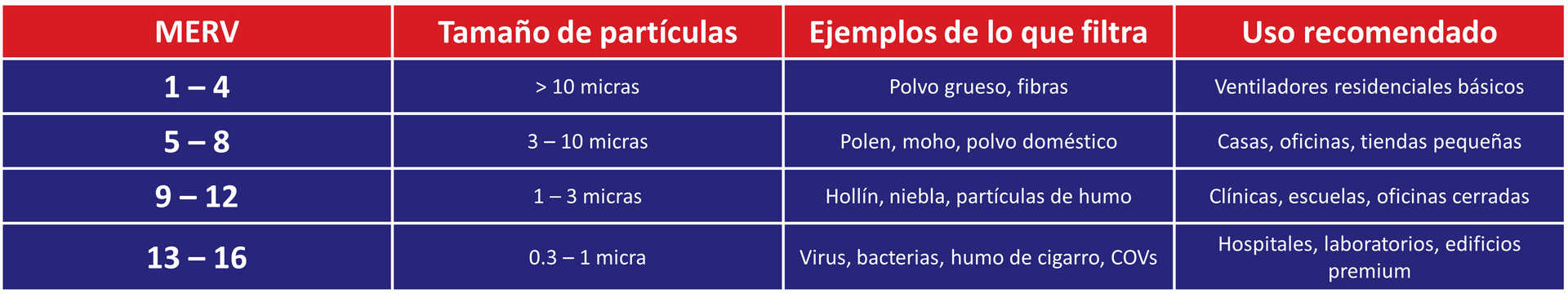 Tabla resumen MERV y qué filtra