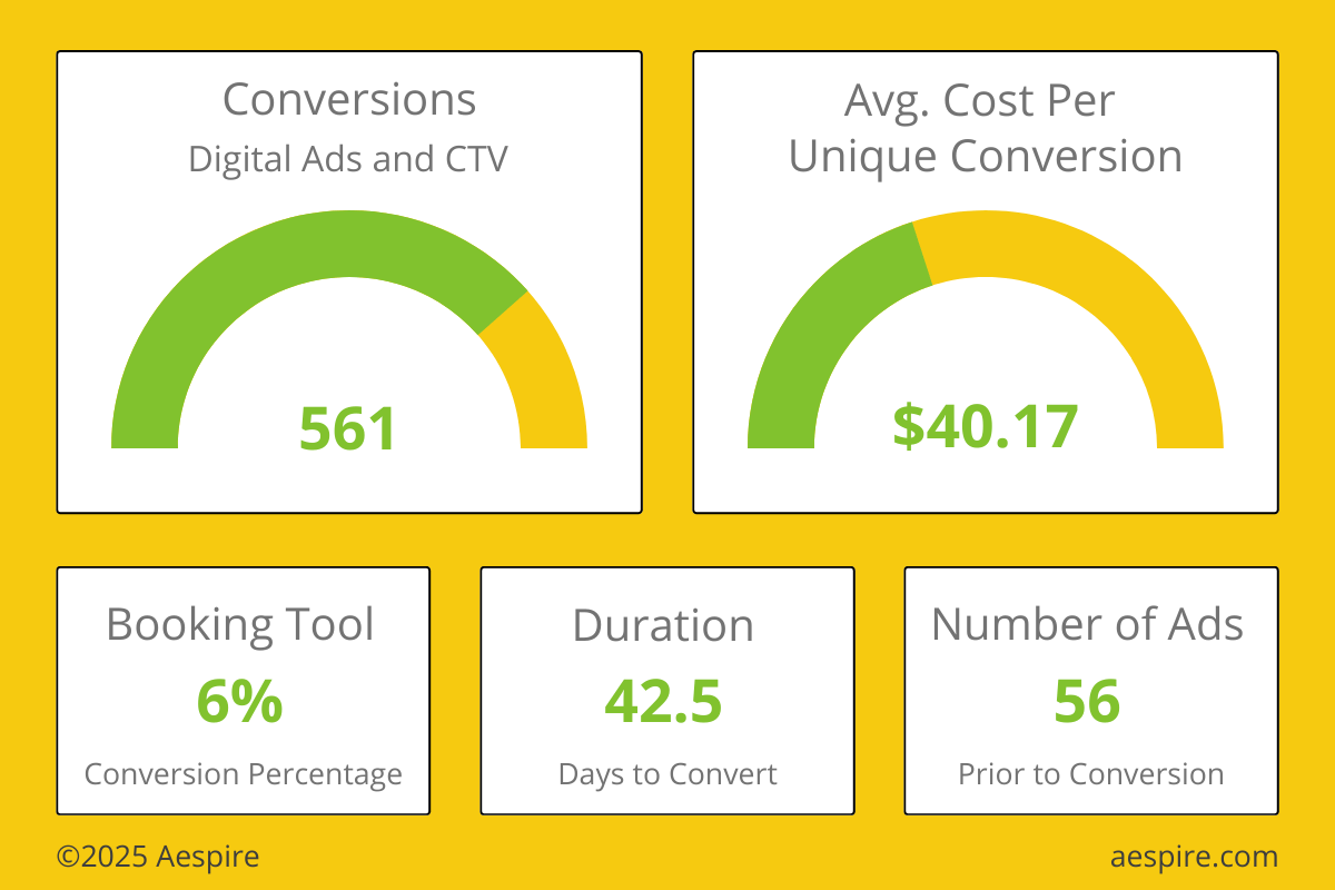 January 2025 Programmatic Campaign Trends