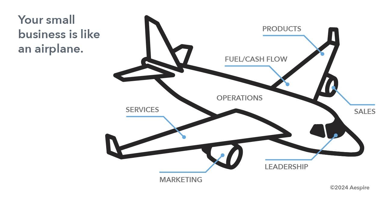 A drawing of an airplane with the words your small business is like an airplane