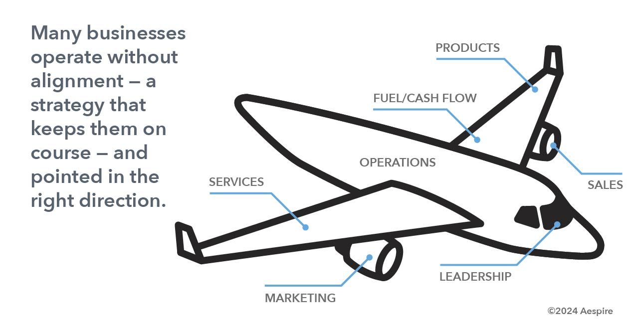 A drawing of an airplane with the words many businesses operate without alignment a strategy that keeps them on course