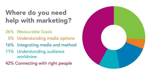 Where do people need help with marketing?