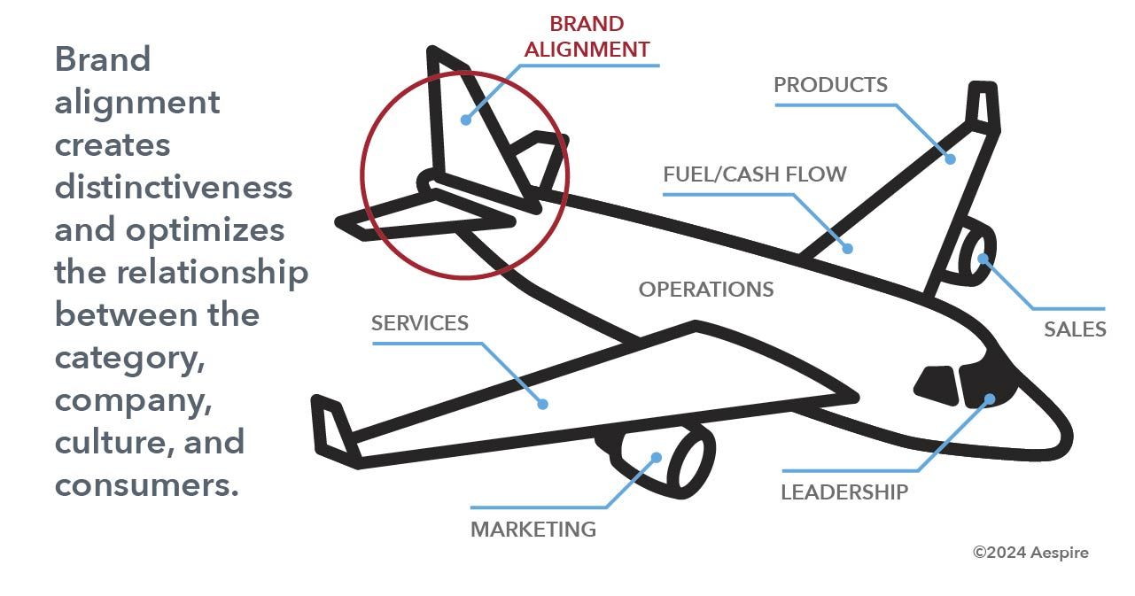 A drawing of an airplane that says brand alignment