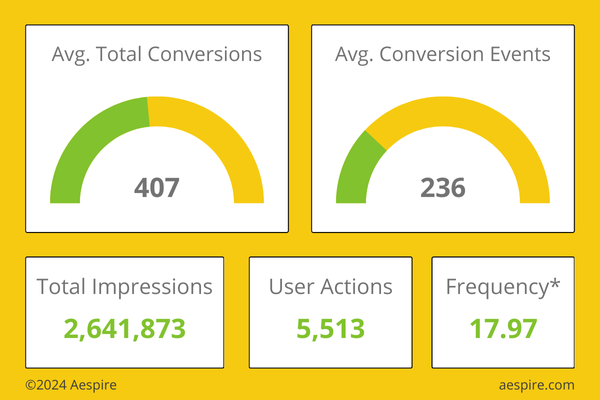 In July 2024's Service Companies Digital Campaign Trends Report, we analyzed