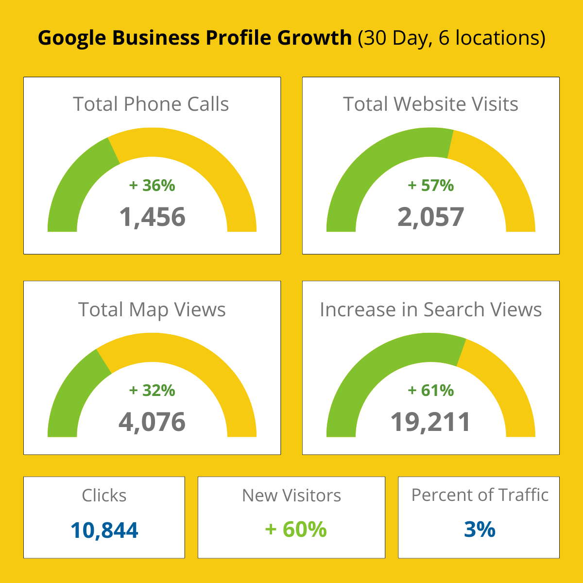 Google Business Profile (GBP Optimizer) and Local SEO Campaign Trends