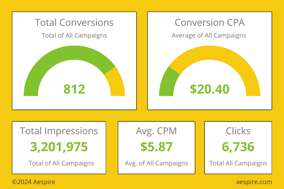 In September 2024’s Service Companies Digital Campaign Trends Report, we review