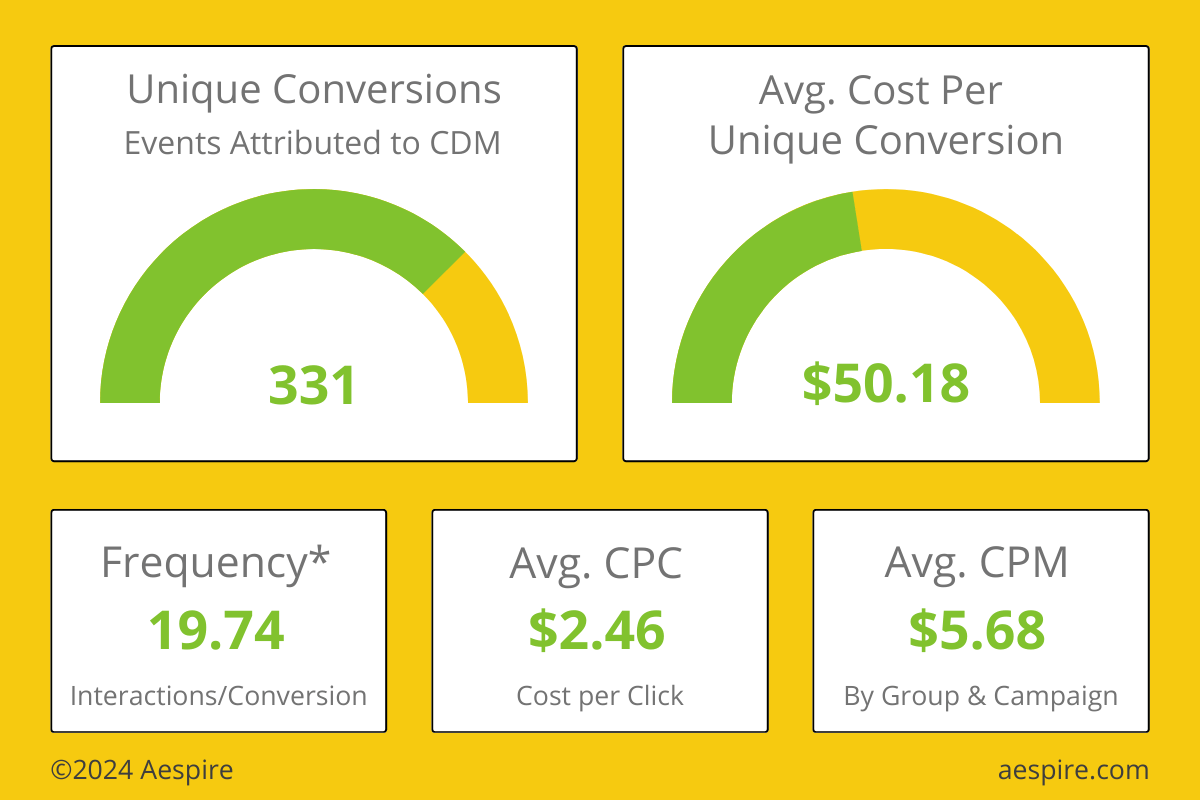 September 2024 Programmatic Campaign Trends