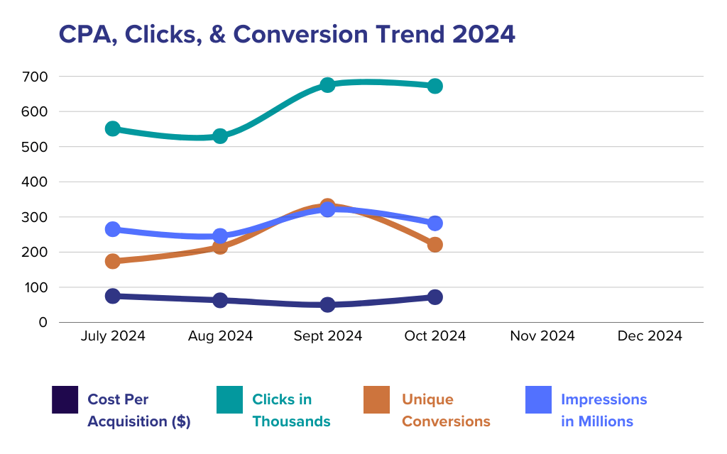 Four-Month CPA, Clicks, and Conversion Analysis