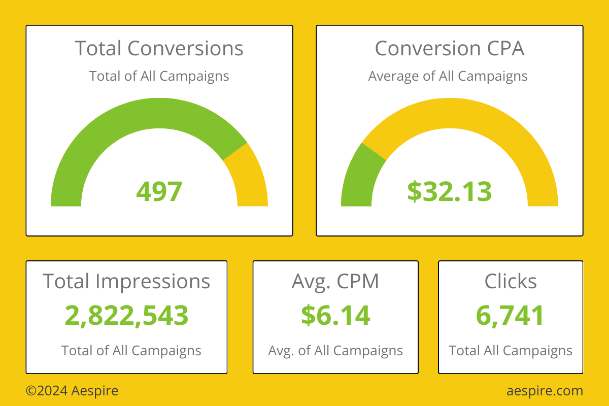 In October 2024’s Service Companies Digital Campaign Trends Report, we review