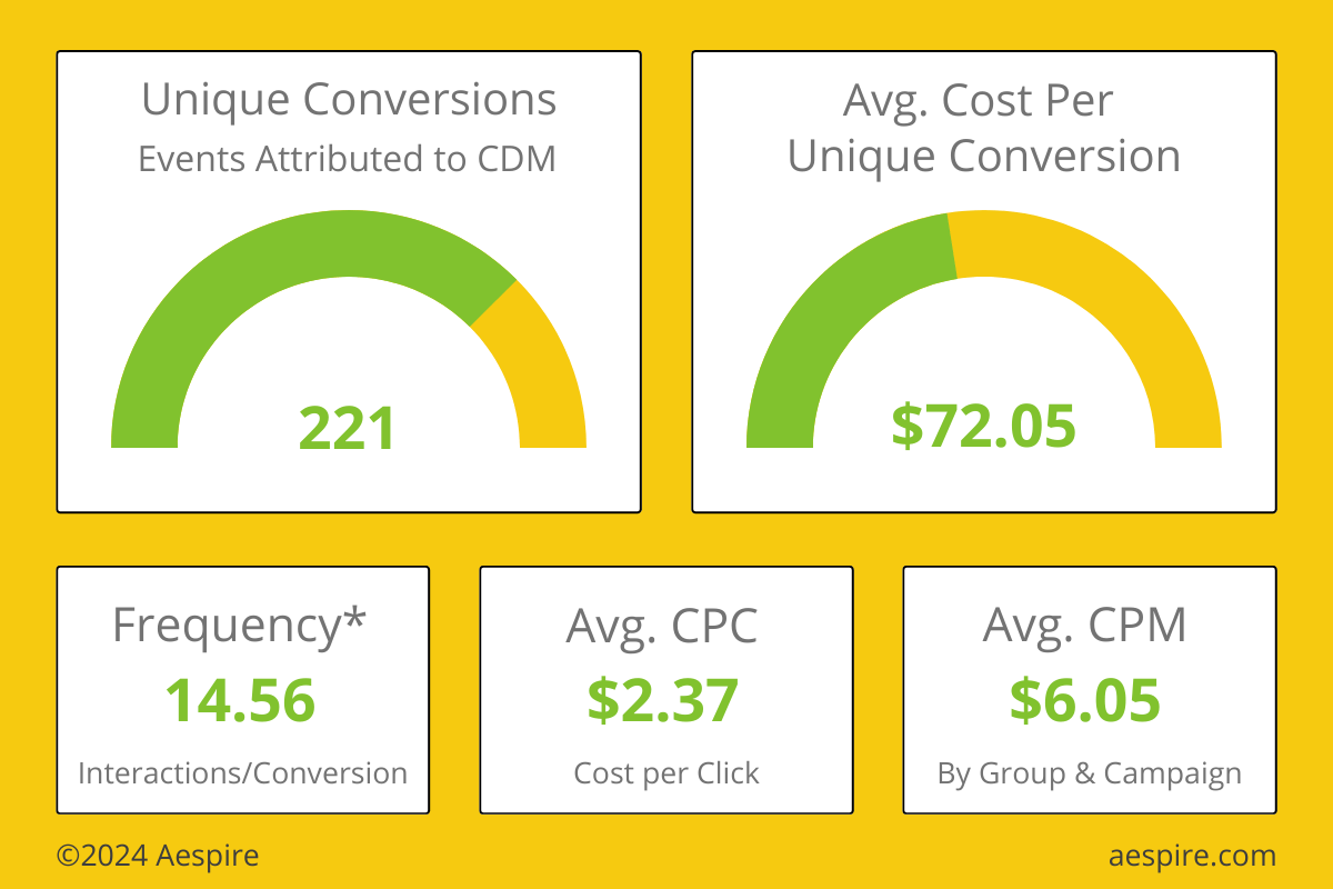 October 2024 Programmatic Campaign Trends