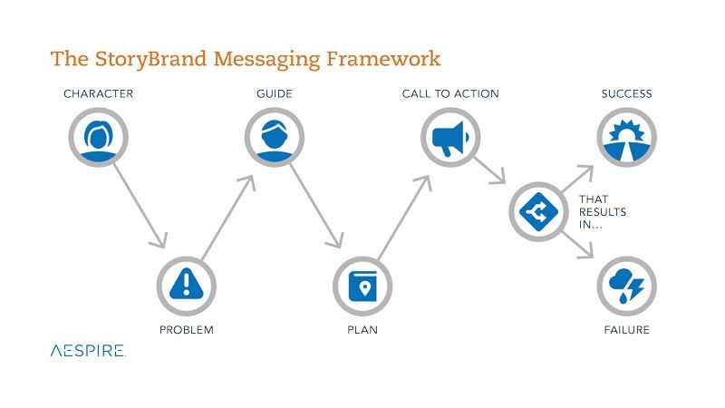 The StoryBrand Messaging Framework